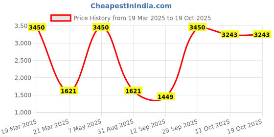 myntra.com Invicta Men Dial & Straps Digital Watch ACW424-009 invicta Price History Graph from 19 Mar 2025 to 18 Oct 2025
