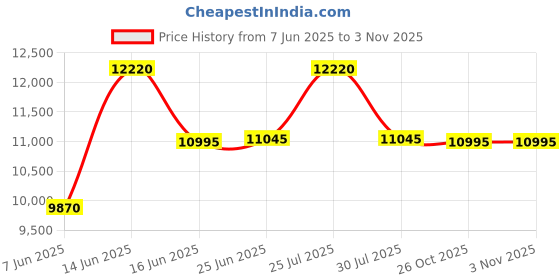 myntra.com Invicta Men Gold-Plated Stainless Steel Bracelet Style Straps Analogue Watch 36041 invicta Price History Graph from 7 Jun 2025 to 2 Nov 2025