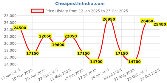 myntra.com Invicta Men Objet D Art Analogue Automatic Watch - 40989 invicta Price History Graph from 12 Jan 2025 to 23 Oct 2025