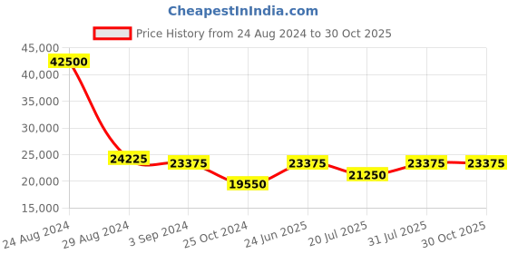 myntra.com Invicta Men Pro Diver Automatic Black Dial Analog Watch 27612 invicta Price History Graph from 24 Aug 2024 to 30 Oct 2025