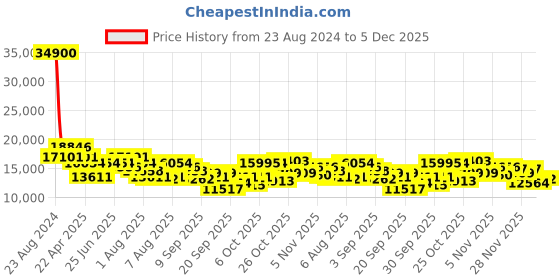 myntra.com Invicta Men Pro Diver Automatic Black Dial Analog Watch 30091 invicta Price History Graph from 23 Aug 2024 to 5 Dec 2025