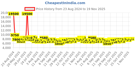 myntra.com Invicta Men Pro Diver Black Dial Quartz Analog Watch 47160 invicta Price History Graph from 23 Aug 2024 to 19 Nov 2025