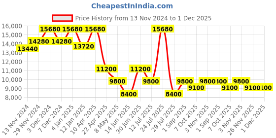 myntra.com Invicta Men Pro Diver Chronograph Watch 1771 invicta Price History Graph from 13 Nov 2024 to 30 Nov 2025