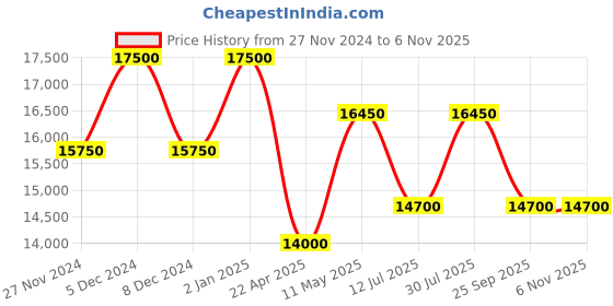 myntra.com Invicta Men Pro Diver Chronograph Watch 6977 invicta Price History Graph from 27 Nov 2024 to 6 Nov 2025