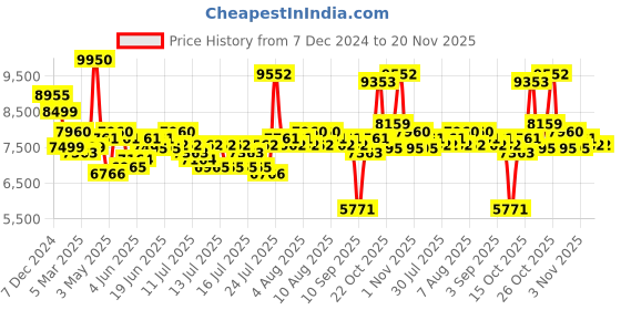 myntra.com Invicta Men Pro Diver Quartz Analog Watch 26974 invicta Price History Graph from 7 Dec 2024 to 19 Nov 2025
