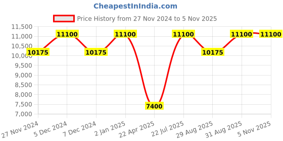 myntra.com Invicta Men Pro Diver Quartz Black Dial Analog Watch 30627 invicta Price History Graph from 27 Nov 2024 to 5 Nov 2025