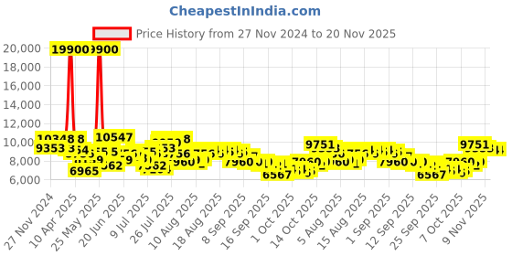 myntra.com Invicta Men Pro Diver Quartz Black Dial Analog Watch 33269 invicta Price History Graph from 27 Nov 2024 to 19 Nov 2025