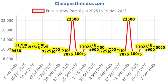 myntra.com Invicta Men Pro Diver Quartz Black Dial Analog Watch 34102 invicta Price History Graph from 6 Jun 2025 to 19 Nov 2025