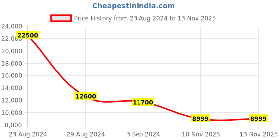 myntra.com Invicta Men Pro Diver Quartz Black Dial Analog Watch 36851 invicta Price History Graph from 23 Aug 2024 to 12 Nov 2025