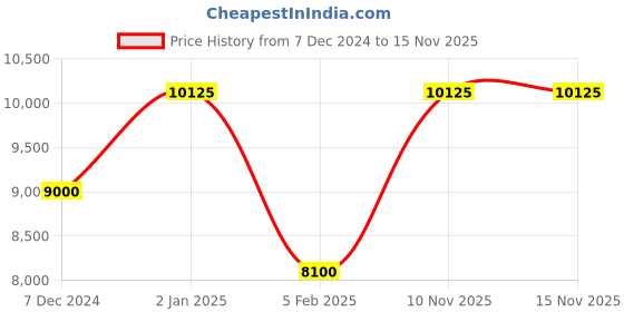 myntra.com Invicta Men Pro Diver Quartz Blue Dial Analog Watch 30024 invicta Price History Graph from 7 Dec 2024 to 15 Nov 2025