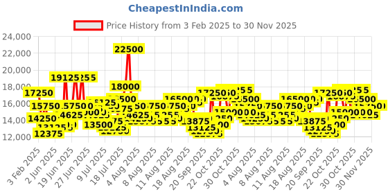 myntra.com Invicta Men Round Dial & Bracelet Style Straps Analogue Watch 47723 invicta Price History Graph from 3 Feb 2025 to 29 Nov 2025