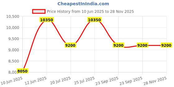 myntra.com Invicta Men Round Dial & Stainless Steel Bracelet Style Straps Analogue Watch 47453 invicta Price History Graph from 10 Jun 2025 to 28 Nov 2025
