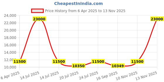 myntra.com Invicta Men Skeleton Dial & Reset Time Bracelet Style Straps Analogue Watch 47421 invicta Price History Graph from 6 Apr 2025 to 12 Nov 2025