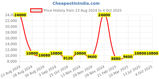 myntra.com Invicta Men Specialty Mechanical Blue Dial Analog Watch 23534 invicta Price History Graph from 23 Aug 2024 to 4 Oct 2025