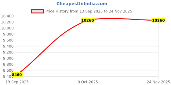 myntra.com Invicta Men Specialty Quartz Dial & Bracelet Style Straps Analogue Watch 49541 invicta Price History Graph from 13 Sep 2025 to 23 Nov 2025