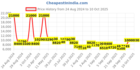 myntra.com Invicta Men Speedway Quartz Analog Watch 46844 invicta Price History Graph from 24 Aug 2024 to 10 Oct 2025