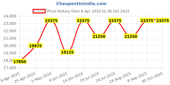 myntra.com Invicta Men Stainless Steel Bracelet Style Straps Analogue Automatic Motion Watch invicta Price History Graph from 8 Apr 2025 to 30 Oct 2025