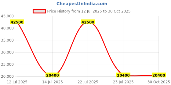myntra.com Invicta Men Stainless Steel Round Reset Time Analogue Automatic Watch 39763 invicta Price History Graph from 12 Jul 2025 to 29 Oct 2025