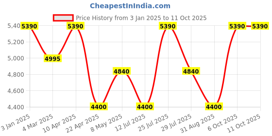 myntra.com Invicta Men Textured Dial & Straps Digital Watch 47523 invicta Price History Graph from 3 Jan 2025 to 11 Oct 2025