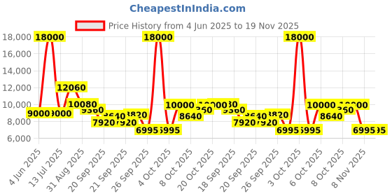 myntra.com Invicta Men Textured Round Dial & Leather Straps Analogue Watch IBI90242-001 invicta Price History Graph from 4 Jun 2025 to 19 Nov 2025