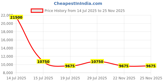 myntra.com Invicta Pro Diver Men Dial & Stainless Steel Bracelet Style Straps Analogue Watch 29938 invicta Price History Graph from 14 Jul 2025 to 24 Nov 2025
