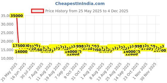 myntra.com Invicta Pro Diver Men Dial & Stainless Steel Bracelet Style Straps Automatic Watch 30095 invicta Price History Graph from 25 May 2025 to 4 Dec 2025