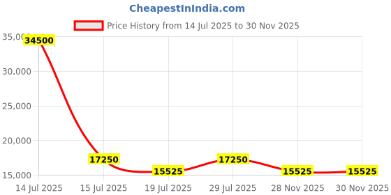 myntra.com Invicta pro diverMen Dial & Stainless Steel Bracelet Style Straps Analogue Watch invicta Price History Graph from 14 Jul 2025 to 30 Nov 2025