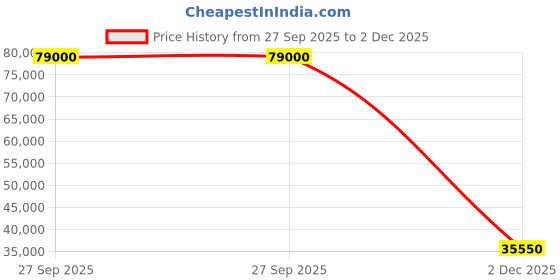 myntra.com Invicta S1 Men Skeleton Dial & Straps Analogue Automatic Watch 49022 invicta Price History Graph from 27 Sep 2025 to 2 Dec 2025