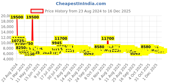 myntra.com Invicta Unisex Dial & Stainless Steel Bracelet Style Straps Analogue Watch 26973 invicta Price History Graph from 23 Aug 2024 to 15 Dec 2025