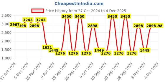 myntra.com Invicta Unisex Dial & Straps Digital Watch ACW424-003 invicta Price History Graph from 27 Oct 2024 to 4 Dec 2025