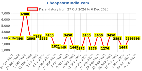 myntra.com Invicta Unisex Dial & Straps Digital Watch ACW424-006 invicta Price History Graph from 27 Oct 2024 to 5 Dec 2025
