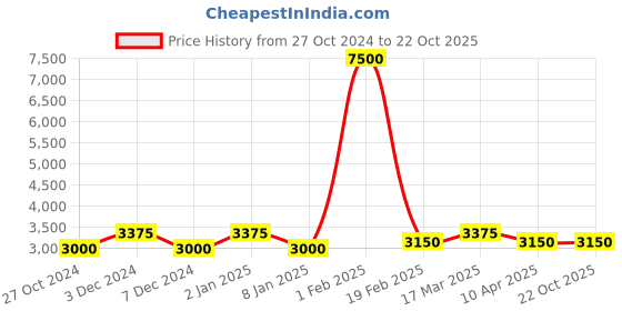 myntra.com Invicta Unisex Dial & Straps Digital Watch ACW435-001 invicta Price History Graph from 27 Oct 2024 to 22 Oct 2025