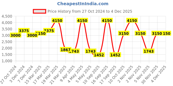 myntra.com Invicta Unisex Dial & Straps Digital Watch ACW435-005 invicta Price History Graph from 27 Oct 2024 to 3 Dec 2025