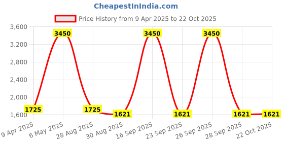 myntra.com Invicta Unisex Dial & Straps Digital Watch ACW513-001 invicta Price History Graph from 9 Apr 2025 to 22 Oct 2025