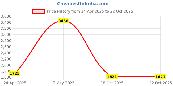 myntra.com Invicta Unisex Dial & Straps Digital Watch ACW513-003 invicta Price History Graph from 24 Apr 2025 to 22 Oct 2025