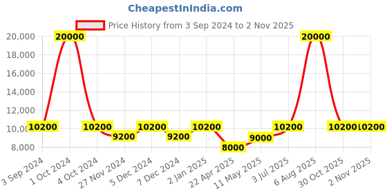 myntra.com Invicta Unisex Embellished Dial & Bracelet Style Straps Analogue Watch 30482 invicta Price History Graph from 3 Sep 2024 to 1 Nov 2025