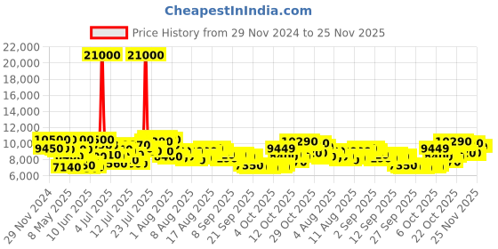 myntra.com Invicta Unisex Multicoloured Dial & Straps Chronograph Analogue Watch 44614 invicta Price History Graph from 29 Nov 2024 to 24 Nov 2025