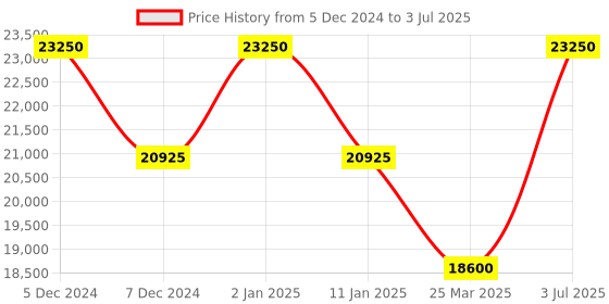 myntra.com Invicta Unisex Patterned Dial & Stainless Steel Straps Analogue Watch 25515 invicta Price History Graph from 5 Dec 2024 to 3 Jul 2025
