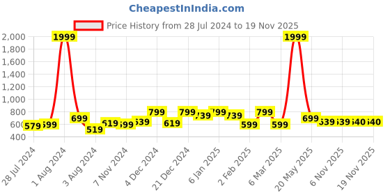myntra.com INVICTUS Abstract Printed Comfort Slim Fit Cotton Casual Shirt invictus Price History Graph from 28 Jul 2024 to 18 Nov 2025