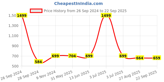 myntra.com INVICTUS Accordion Pleated Crepe Flared Skirt invictus Price History Graph from 26 Sep 2024 to 22 Sep 2025