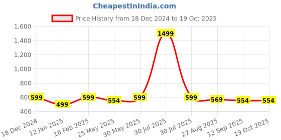 myntra.com INVICTUS Accordion Pleated Crepe Flared Skirt invictus Price History Graph from 18 Dec 2024 to 18 Oct 2025