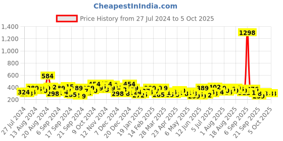 myntra.com INVICTUS Acrylic Drop-Shoulder Sleeves Longline T-shirt invictus Price History Graph from 27 Jul 2024 to 4 Oct 2025
