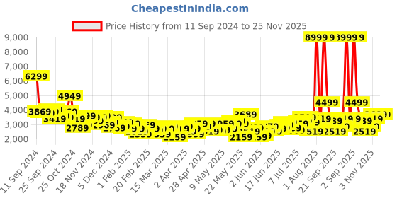 myntra.com INVICTUS Asymmetric Closure Slim Fit Party Bandhgala invictus Price History Graph from 11 Sep 2024 to 25 Nov 2025