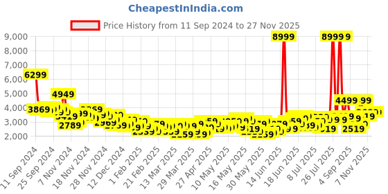 myntra.com INVICTUS Asymmetric Closure Slim Fit Party Bandhgala invictus Price History Graph from 11 Sep 2024 to 26 Nov 2025