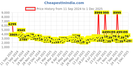 myntra.com INVICTUS Asymmetric Closure Slim Fit Party Bandhgala invictus Price History Graph from 11 Sep 2024 to 30 Nov 2025