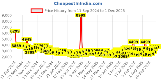 myntra.com INVICTUS Asymmetric Closure Slim Fit Party Bandhgala invictus Price History Graph from 11 Sep 2024 to 1 Dec 2025