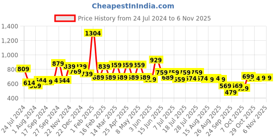 myntra.com INVICTUS Band Collar Original Slim Fit Opaque Knit Formal Shirt invictus Price History Graph from 24 Jul 2024 to 2 Nov 2025