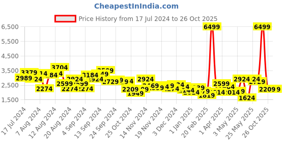 myntra.com INVICTUS Blue Slim Fit Single-Breasted Formal Blazer invictus Price History Graph from 17 Jul 2024 to 26 Oct 2025