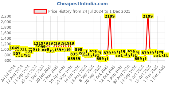 myntra.com INVICTUS Blue Slim Fit Sustainable Formal Shirt invictus Price History Graph from 24 Jul 2024 to 30 Nov 2025