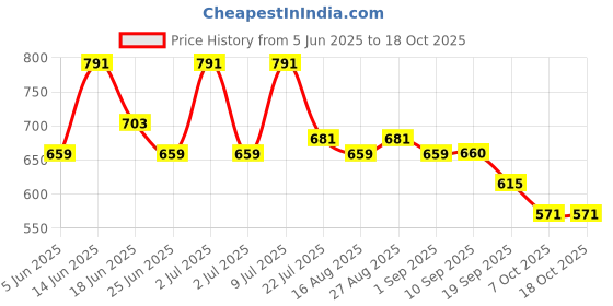 myntra.com INVICTUS Button-Down Collar Slim Fit Formal Shirt invictus Price History Graph from 5 Jun 2025 to 18 Oct 2025